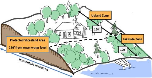 Vermont’s Shoreland Protection Act - protected shoreland area diagram. 